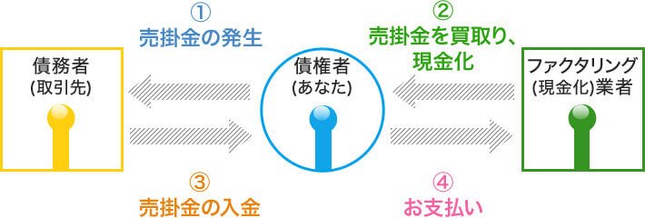 ファクタリングの仕組みとは?